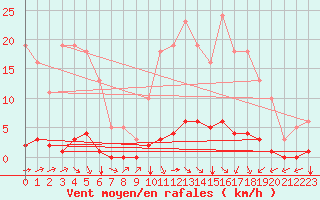 Courbe de la force du vent pour Millau (12)