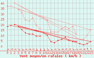 Courbe de la force du vent pour Landser (68)