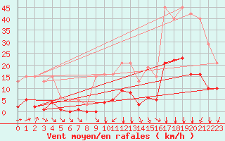 Courbe de la force du vent pour Crest (26)