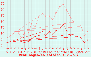 Courbe de la force du vent pour Bourg-Saint-Andol (07)