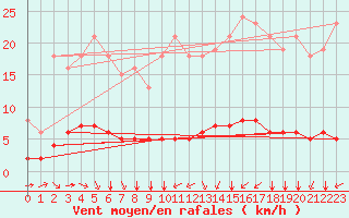Courbe de la force du vent pour Sandillon (45)