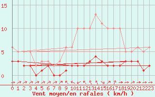 Courbe de la force du vent pour Haegen (67)