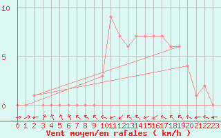 Courbe de la force du vent pour Douzy (08)