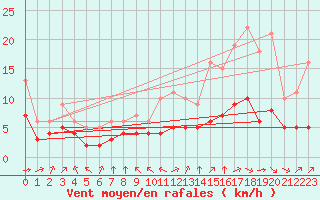 Courbe de la force du vent pour Blus (40)
