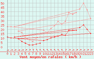 Courbe de la force du vent pour Corsept (44)