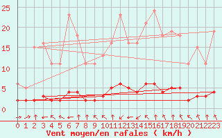 Courbe de la force du vent pour Haegen (67)