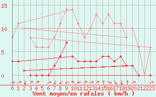 Courbe de la force du vent pour Sgur-le-Chteau (19)