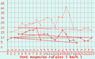 Courbe de la force du vent pour Formigures (66)