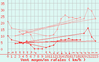 Courbe de la force du vent pour Jan (Esp)