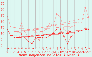 Courbe de la force du vent pour Angliers (17)