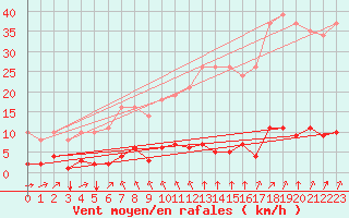Courbe de la force du vent pour Sgur-le-Chteau (19)
