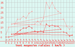 Courbe de la force du vent pour Croisette (62)