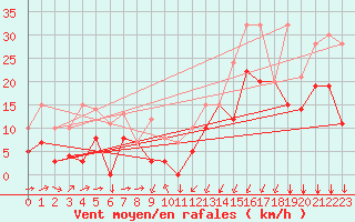 Courbe de la force du vent pour Formigures (66)