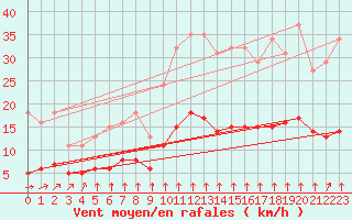 Courbe de la force du vent pour Saint-Romain-de-Colbosc (76)