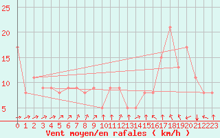 Courbe de la force du vent pour Angoulme - Brie Champniers (16)