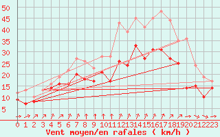 Courbe de la force du vent pour Cambrai / Epinoy (62)