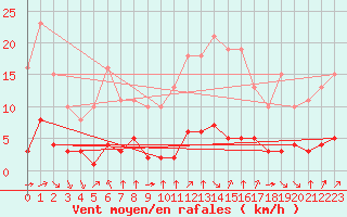 Courbe de la force du vent pour Paris Saint-Germain-des-Prs (75)