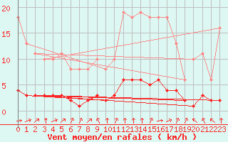 Courbe de la force du vent pour Sandillon (45)