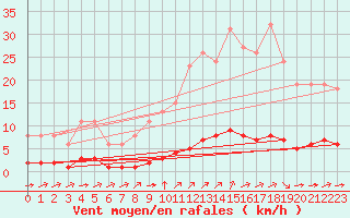 Courbe de la force du vent pour Paris Saint-Germain-des-Prs (75)