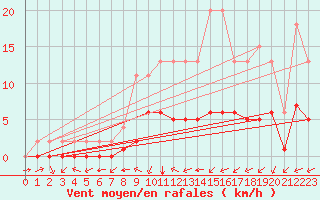 Courbe de la force du vent pour Jaunay-Clan / Futuroscope (86)