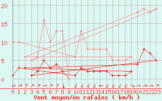 Courbe de la force du vent pour Luc-sur-Orbieu (11)