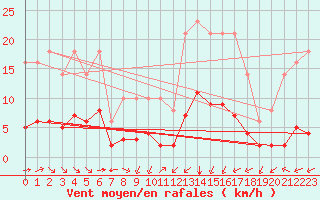 Courbe de la force du vent pour Millau (12)