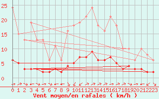 Courbe de la force du vent pour Sant Quint - La Boria (Esp)