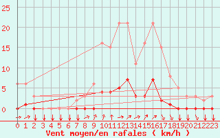 Courbe de la force du vent pour Gros-Rderching (57)