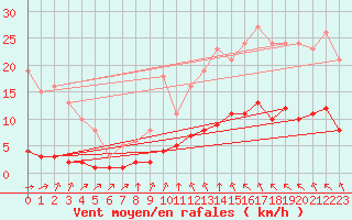 Courbe de la force du vent pour Baye (51)