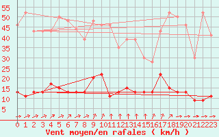 Courbe de la force du vent pour Chteau-Chinon (58)