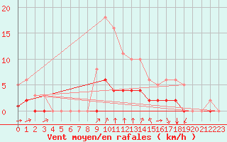 Courbe de la force du vent pour Villefontaine (38)