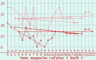 Courbe de la force du vent pour Saint-Mdard-d