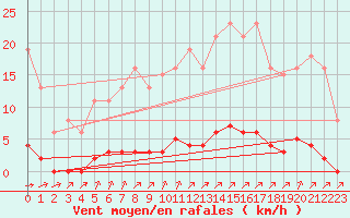 Courbe de la force du vent pour Lagny-sur-Marne (77)