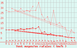 Courbe de la force du vent pour Guret (23)