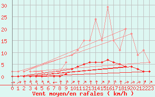 Courbe de la force du vent pour Jaunay-Clan / Futuroscope (86)