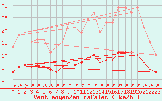 Courbe de la force du vent pour Sandillon (45)