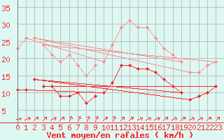 Courbe de la force du vent pour Aigrefeuille d