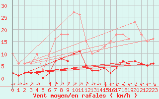 Courbe de la force du vent pour Saint-Sorlin-en-Valloire (26)