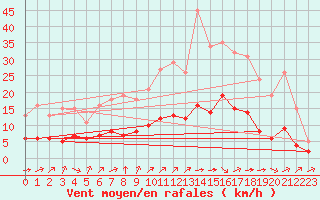 Courbe de la force du vent pour Pordic (22)