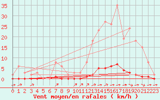 Courbe de la force du vent pour La Poblachuela (Esp)