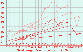 Courbe de la force du vent pour Aigrefeuille d