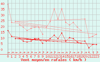Courbe de la force du vent pour Ciudad Real (Esp)