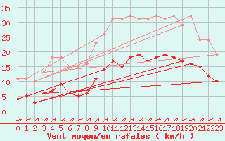 Courbe de la force du vent pour Angliers (17)