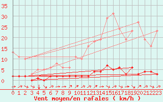 Courbe de la force du vent pour Millau (12)