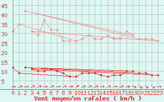 Courbe de la force du vent pour Guret (23)