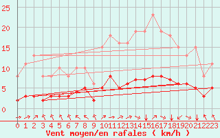 Courbe de la force du vent pour Corny-sur-Moselle (57)