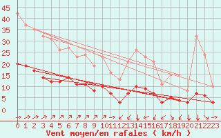 Courbe de la force du vent pour Landser (68)