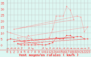 Courbe de la force du vent pour Carrion de Calatrava (Esp)