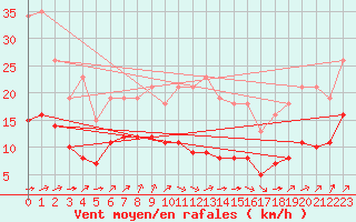 Courbe de la force du vent pour Villarzel (Sw)