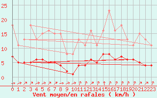 Courbe de la force du vent pour Guidel (56)